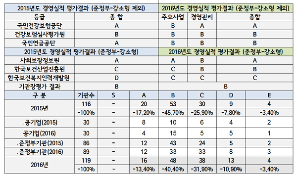 공공기관 경영평가...공단 A·심평원 B·진흥원 B 등급
