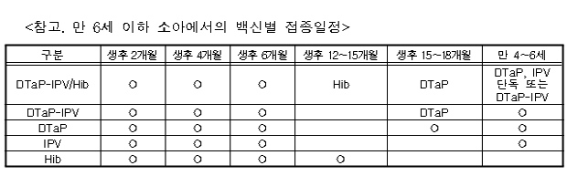 5가혼합백신, 폐렴구균·B형간염 등과 동시 접종 가능