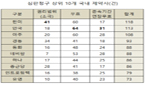 국내 제약 특허심판청구 'Top 3'…한미·안국·아주 순