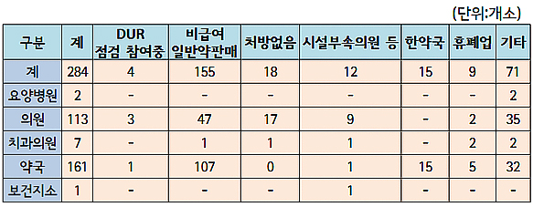 비급여 의약품 DUR 미입력 약국 161곳…"참여해야"
