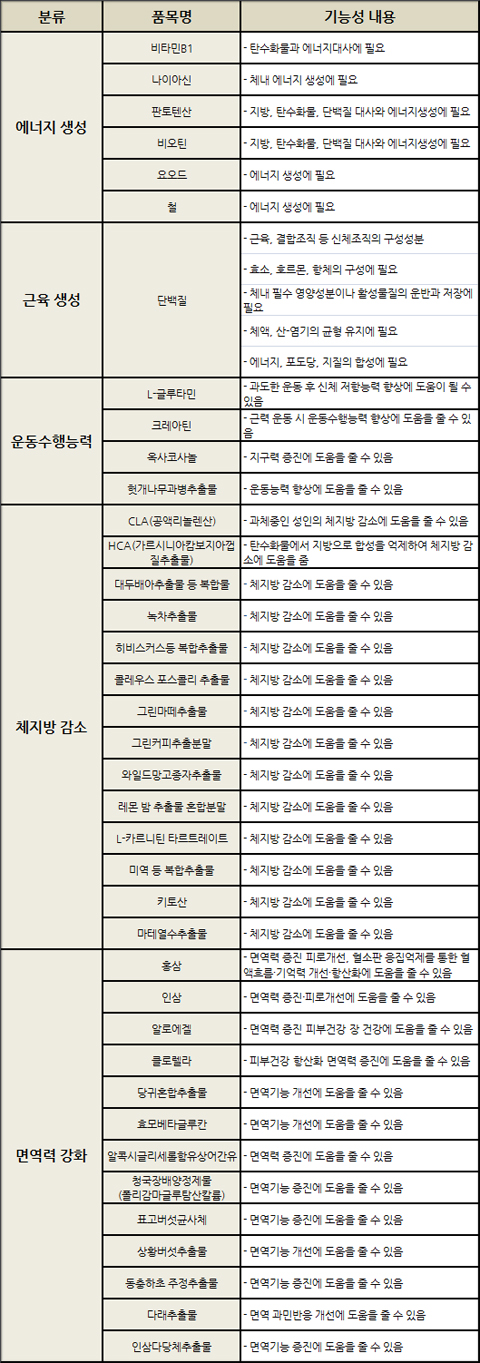 여름철 다이어트에 도움되는 건강기능식품들
