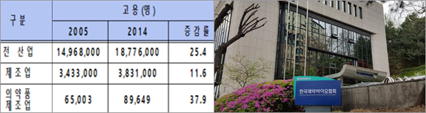 제약산업 일자리창출 으뜸...고용증가율 타 산업 압도
