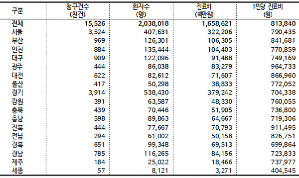 자보환자 연 204만명...진료비 1조6586억원 규모