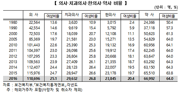 의사·치과의사 4명중 1명 여성…약사, 여초현상 지속