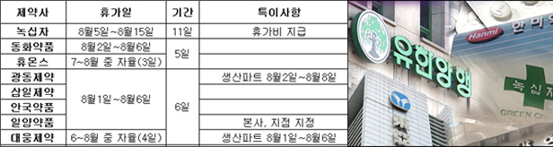 제약 바캉스 8월 첫주 집중…녹십자 최장 11일 쉰다
