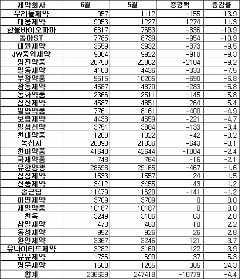 6월 제약주 다시 주춤...시가총액 4.4% 하락