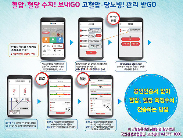 만성질환관리 시범사업, 모바일앱으로 수치 전송