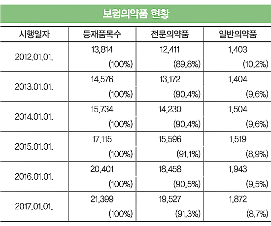 건보 40주년, 3천개로 시작된 보험약 2만개 넘어서