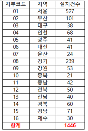 PM2000 후속 '팜IT3000' 설치약국 1500곳에 육박