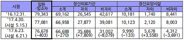 정신건강법 시행 1개월…자의 입원 환자 대폭 증가