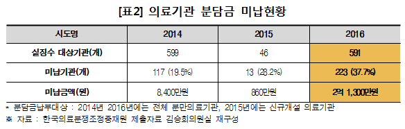 “분만사고 분담금 납부대상 병의원 5곳 중 2곳 미납”