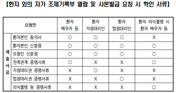 보호자 조제기록 요청 때 약국이 받아야 할 서류는