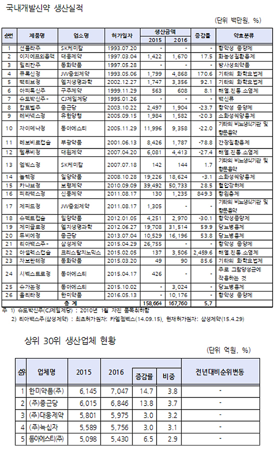 국산신약 생산액 카나브 압도…제미글로 추격 양상