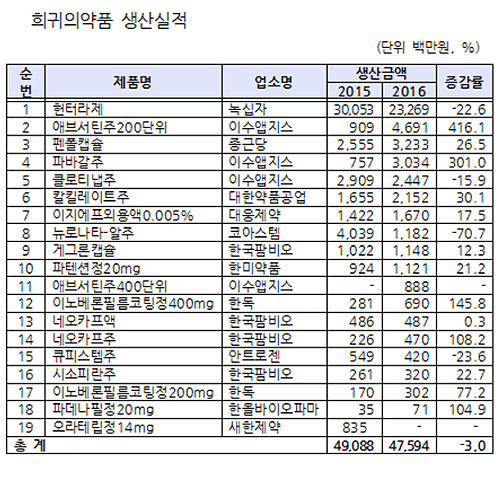 희귀질환약 생산실적 476억 규모...헌터라제 1위