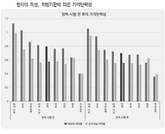 "당뇨약, 일괄인하 후 제네릭 유인·절감효과 부재"