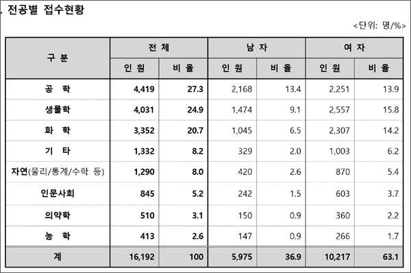 이공계 출신 약대쏠림 여전…공대생 지원 큰폭 상승