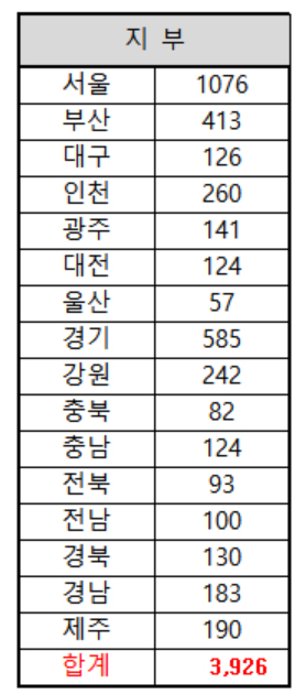 팜IT3000 전환약국 4000곳 육박…배포일정도 앞당겨
