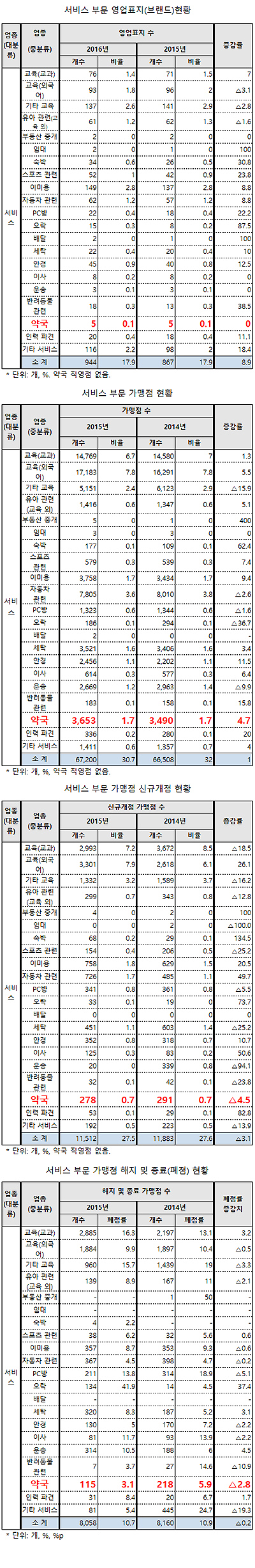 약국체인 3580개…한번 가입하면 평균 14년 유지