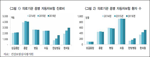 장기불황 빠진 한의원, 자동차보험 진료비 '쏠쏠해'