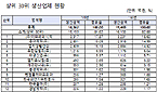 의약외품 생산 연 2조원 육박...박카스D 1위 '아성'