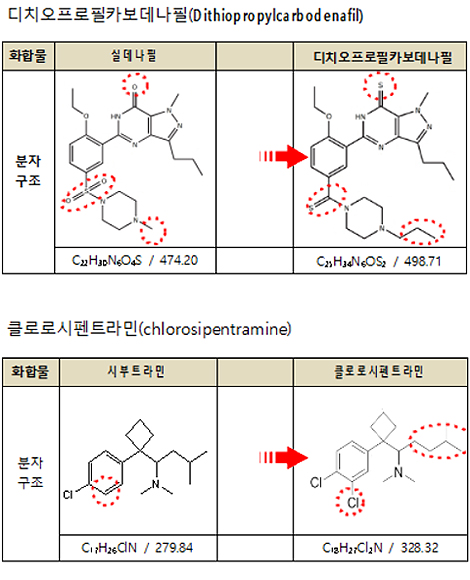 건기식 함유된 실데나필 등 유사 신종물질 첫 규명