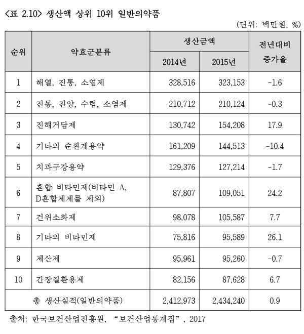 일반약 생산 1위는 역시 해열진통소염제…3231억원