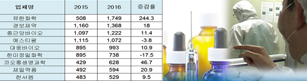 240% 폭풍성장 유한화학…원료약 순위표 지각 변동