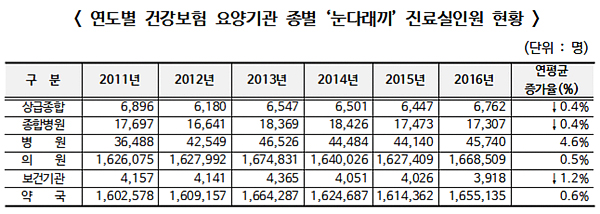눈다래끼 환자 연 172만명 진료…7~8월 가장 많아