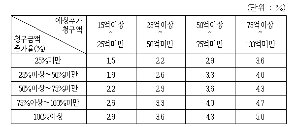 사용범위 확대 약제, 15억 미만이면 약가인하 면제