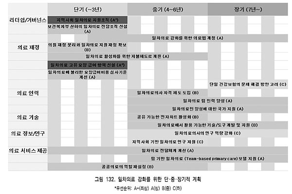 "일차의료 강화 첫 과제는 지원 조직·급여 신설"