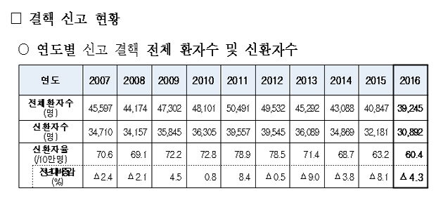 갈 길 먼 '결핵안심국가'...작년 3만892명 신규 보고