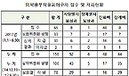 부작용 피해구제 총지급률 78%…상반기 46% 보상