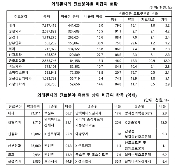 비급여 약제비율 외래-소청과, 입원-ENT 최고