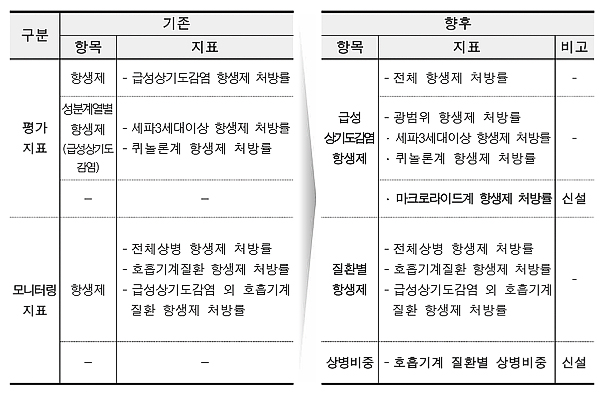 감기 항생제 적정평가 지표에 마크로라이드계 포함