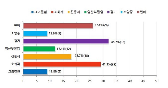 임산부 전문상담 위해 약사들이 궁금해 하는 내용은?