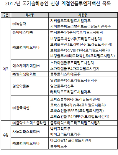 "올해 국가출하승인 독감 백신, 2천만명분 확보"