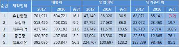 상장제약, 반기실적 대체로 '양호'…대웅, 3위로 껑충