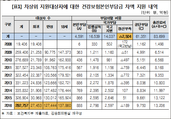 “복지부, 차상위 의료비 2504억 건보재정에 전가”
