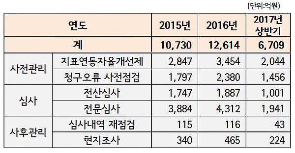 "심평원, 진료비 심사 매년 1조원 이상 재정 절감"