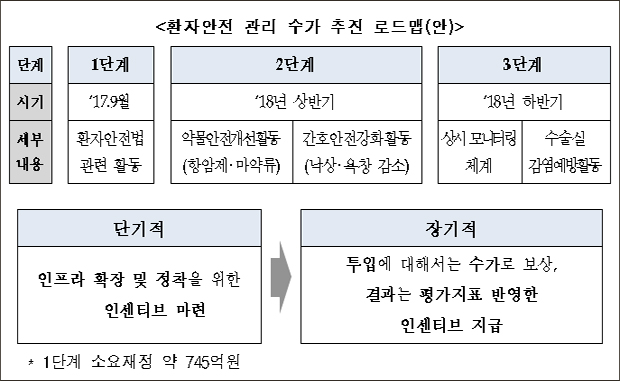 면역항암제 급여 확정...내달 '15분진찰료' 시범운영