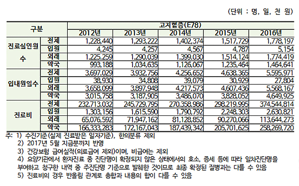 고지혈증 연 총 진료비 3745억 규모...환자 177만명