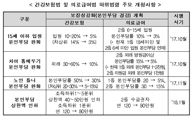 15세 이하 건보 입원진료비 5%만 자부담...10월부터