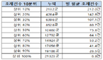 하위 10% 약국 하루 조제 7건…그럼 상위 10%는?