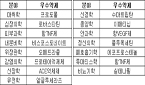 "비아그라·TNF제제·글리벡 등이 최고의 혁신 신약"