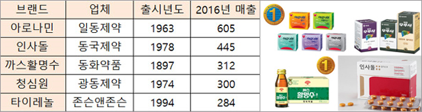10대 일반약 평균 46년 장수…활명수 120년 최장 