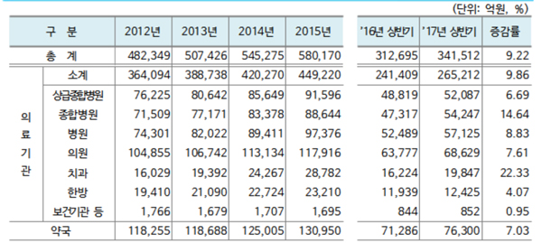 약국 상반기 진료비 7조6300억…전년 동기비 7.03%↑