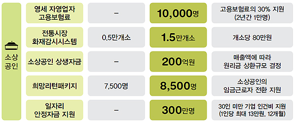 약국등 30인 미만 사업자, 근무자 1인당 13만원 지원