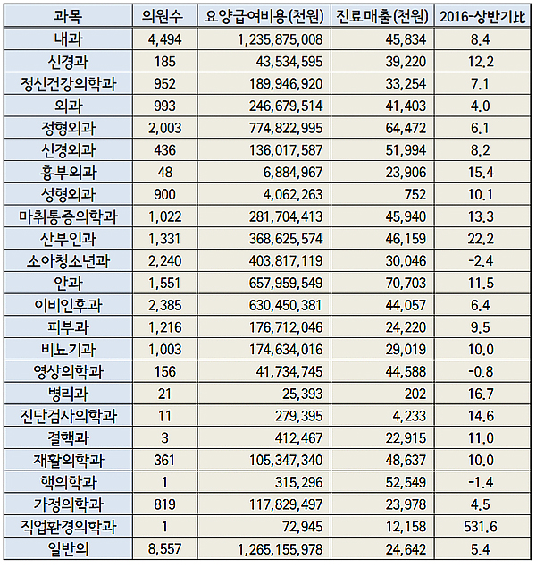 의원 월평균 급여 매출 3437만원…산부인과 22%↑