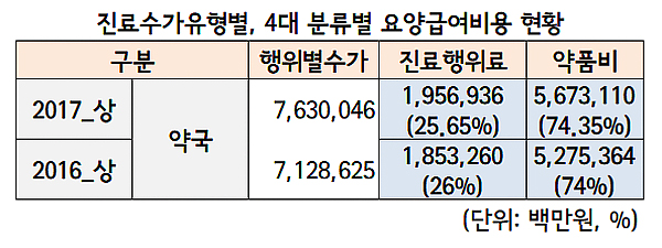 처방전 1장당 조제료 7487원...투약일수 13일 돌파