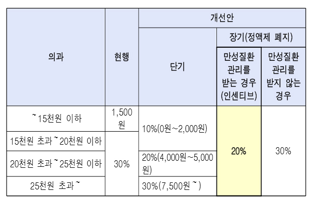복지부, 노인정액제 예고대로 의과의원만 일단 손질